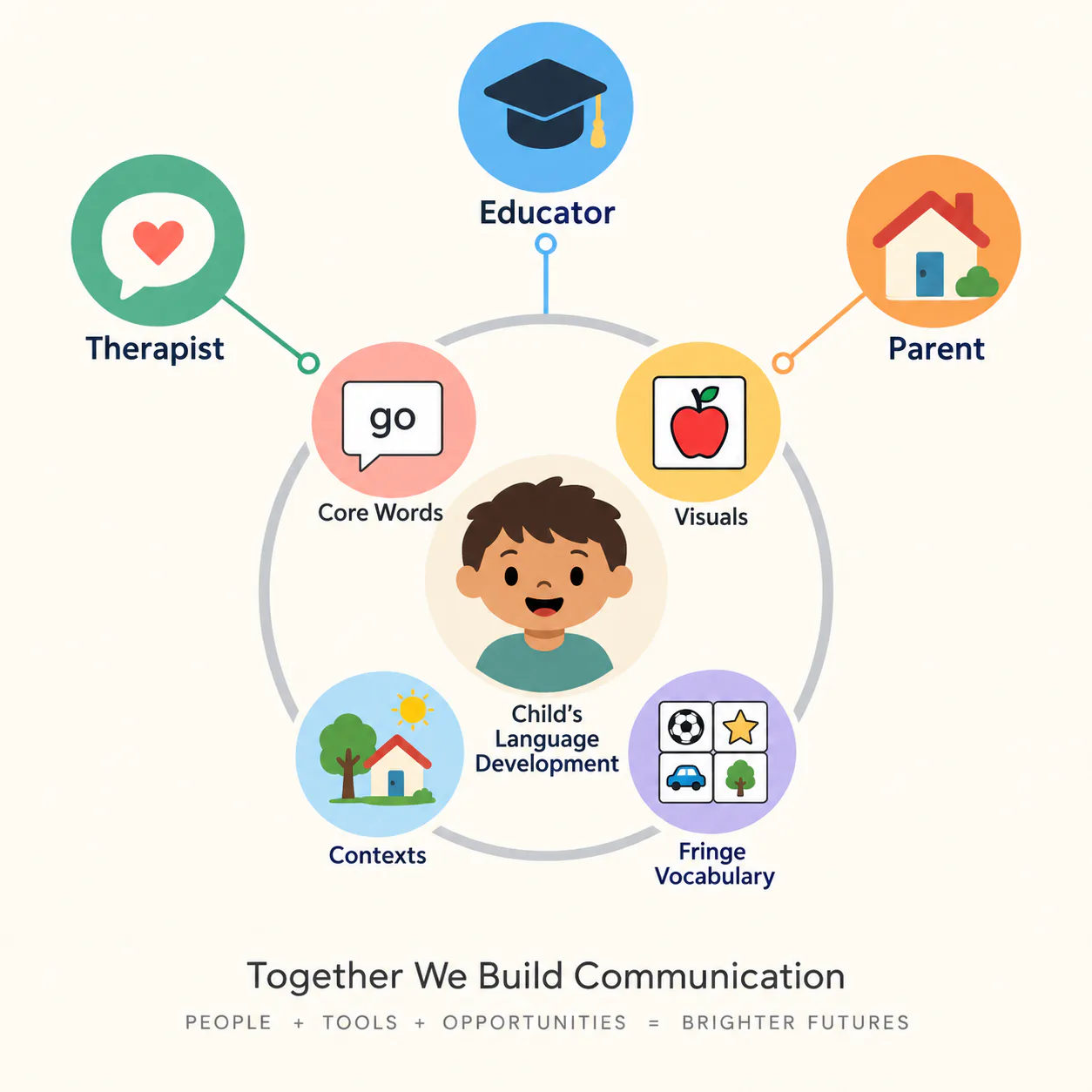 A clean, geometric diagram on a warm off-white background. In the center is a stylized, abstract illustration of a child's head and shoulders, colored subtly. Surrounding the child are three minimalist, professional icons representing an educator (a simple mortarboard), a therapist (a speech bubble with a heart), and a parent (a simple house). From each of these icons, a thin, clean line connects to a central ring that orbits the child. Around this ring are clean, simple icons for 'Core Words,' 'Visuals,' 'Contexts,' and 'Fringe Vocabulary.' The diagram is uncluttered, using a limited palette of brand accent colors to show how the environment supports the child's language development.