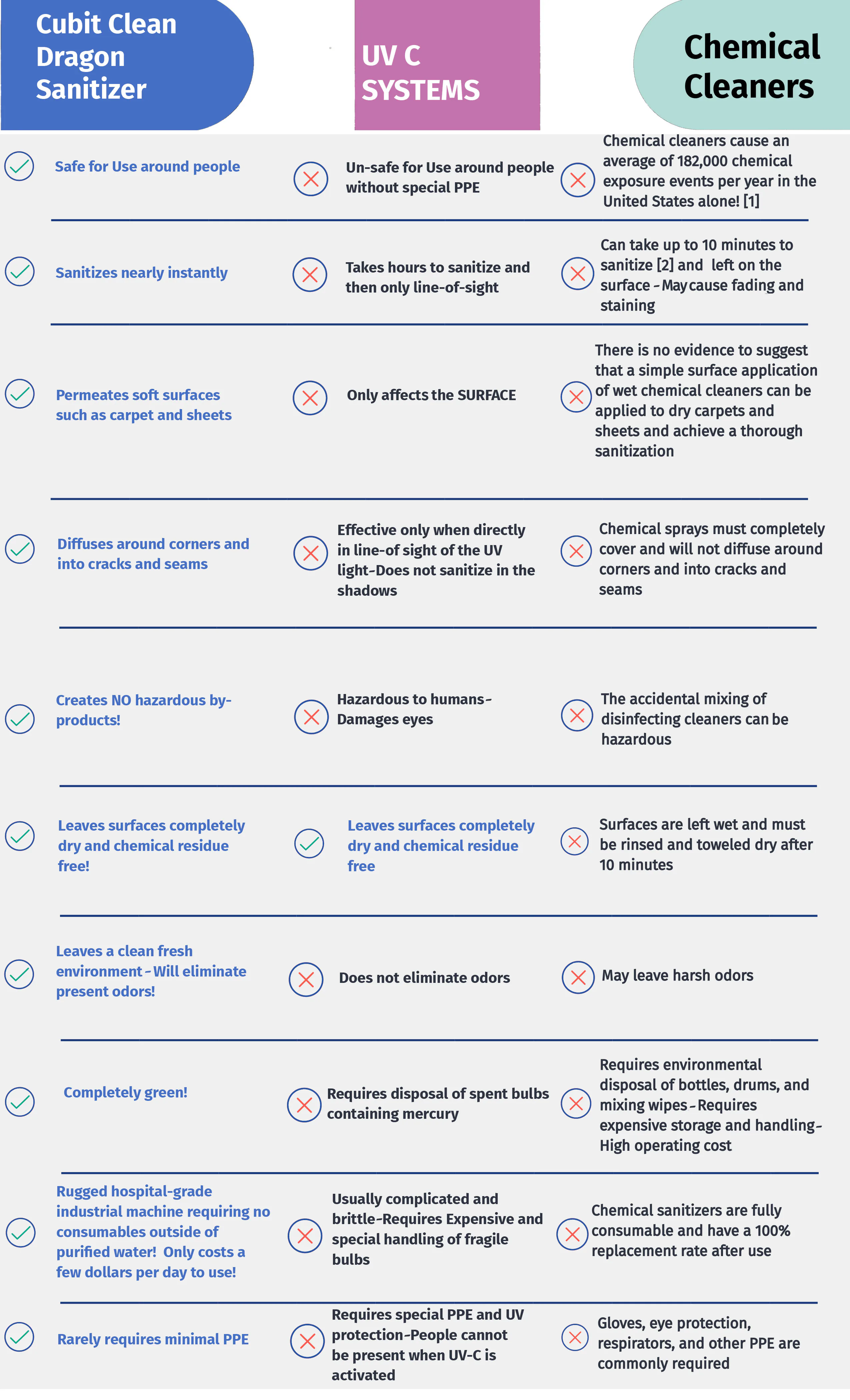 10 Reasons to Use Cubit Clean